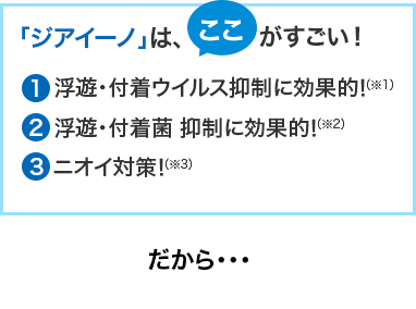 「ジアイーノ」は、ここがすごい!1.浮遊・付着ウイルス抑制に効果的!(※1)2.浮遊・付着菌 抑制に効果的!(※2)3.ニオイ対策!(※3)だから・・・