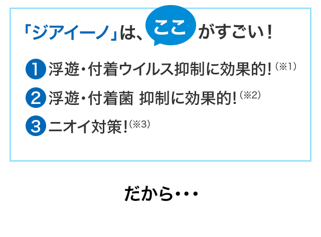 「ジアイーノ」は、ここがすごい!1.浮遊・付着ウイルス抑制に効果的!(※1)2.浮遊・付着菌 抑制に効果的!(※2)3.ニオイ対策!(※3)だから・・・