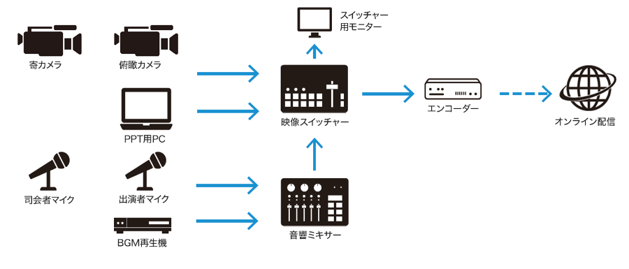 単純な一方向配信のシステム図（例）